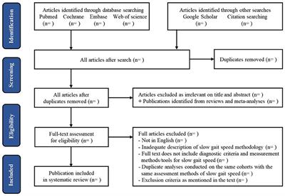 Methodology of Measuring Motoric Cognitive Risk Syndrome—Focusing on Slow Gait Speed: Protocol for a Systematic Review